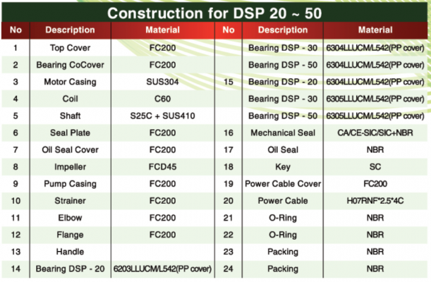 Bơm chìm hố móng, bùn đặc APP – model DSP/DSPK