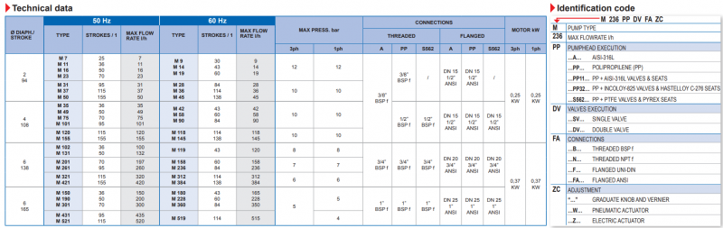 BƠM ĐỊNH LƯỢNG OBL – M SERIES