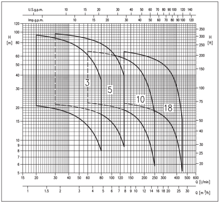 máy bơm ebara model matrix