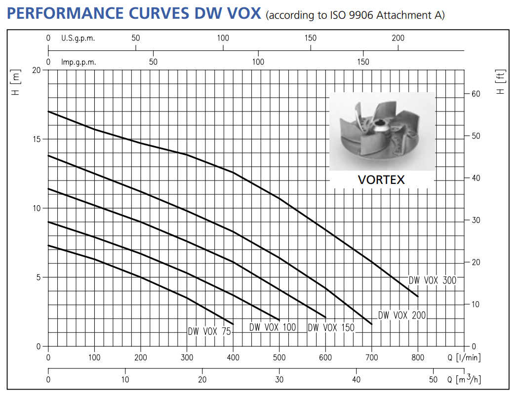 bieu-do-hieu-suat-may-bom-chim-ebara-dw-vox-vortex-min